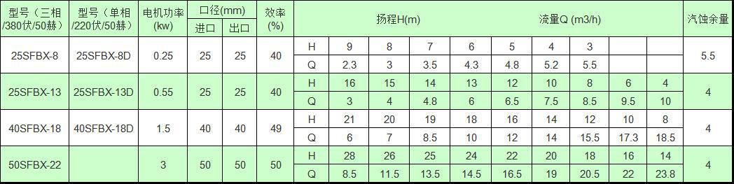 SFBX直聯(lián)式不銹鋼耐腐蝕自吸泵 性能參數(shù).jpg