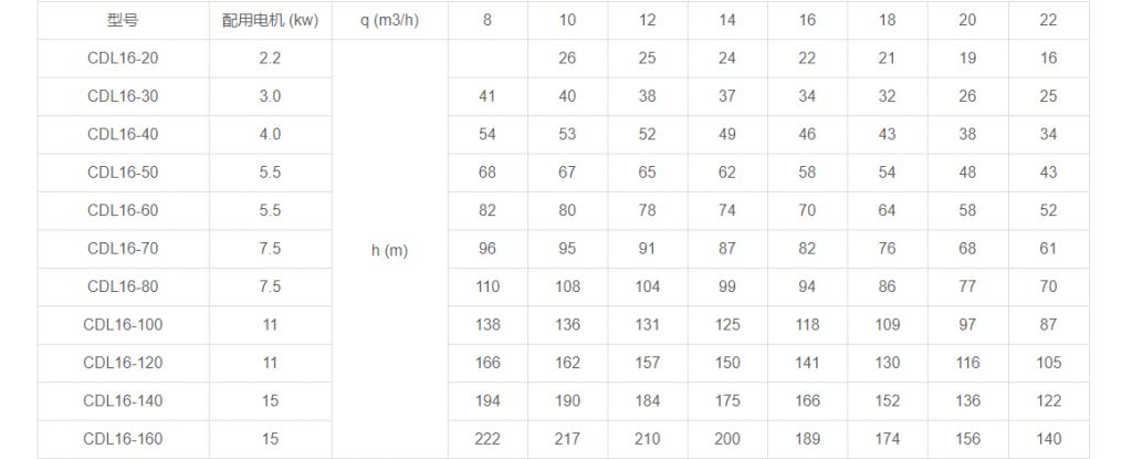 CDL16多級(jí)立式離心泵性能參數(shù)