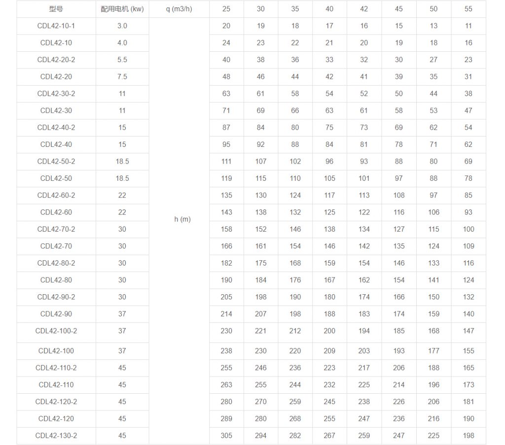 CDL42多級(jí)立式離心泵性能參數(shù)